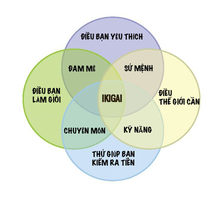 Triết lý Ikigai của người Nhật cho cuộc sống hạnh phúc dài lâu - Ảnh 1.