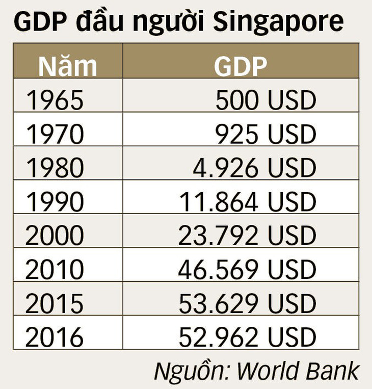 7 bí quyết Singapore tăng GDP đầu người 100 lần trong 50 năm - Ảnh 4.