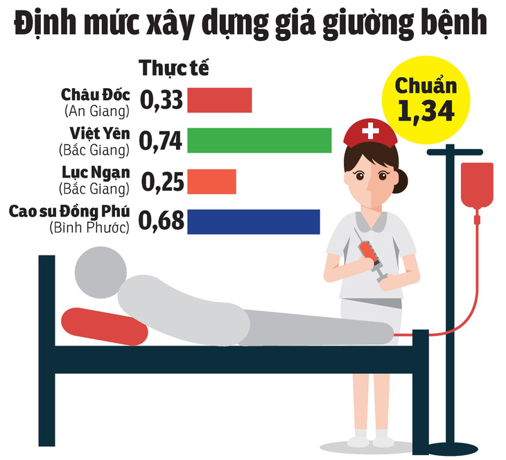 Bất hợp lý tiền giường bệnh - Ảnh 4.