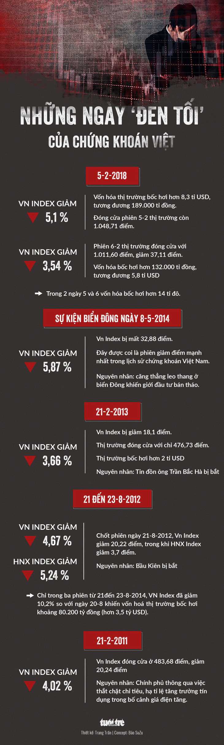 Hai ngày đen tối bốc hơi hơn 14 tỉ USD của chứng khoán Việt - Ảnh 1.