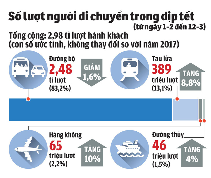 Hàng không bay đêm giảm ùn tắc sân bay dịp tết - Ảnh 3.