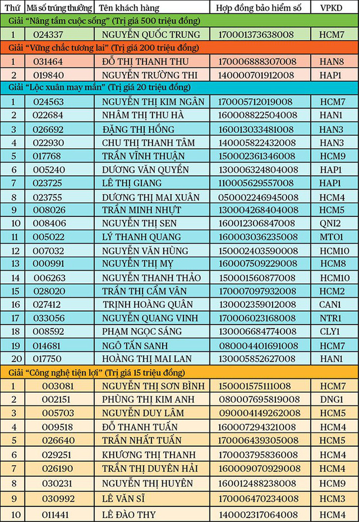 Kết quả trúng thưởng CTKM - Ảnh 1.