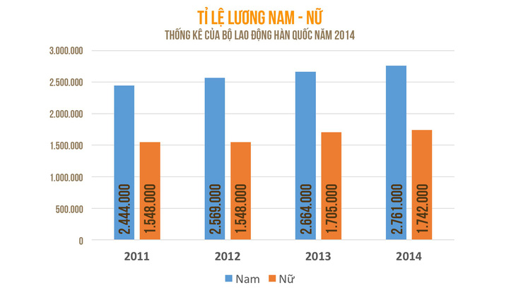 Phụ nữ Hàn Quốc bị trả lương thấp hơn nam giới tới 40% - Ảnh 3.