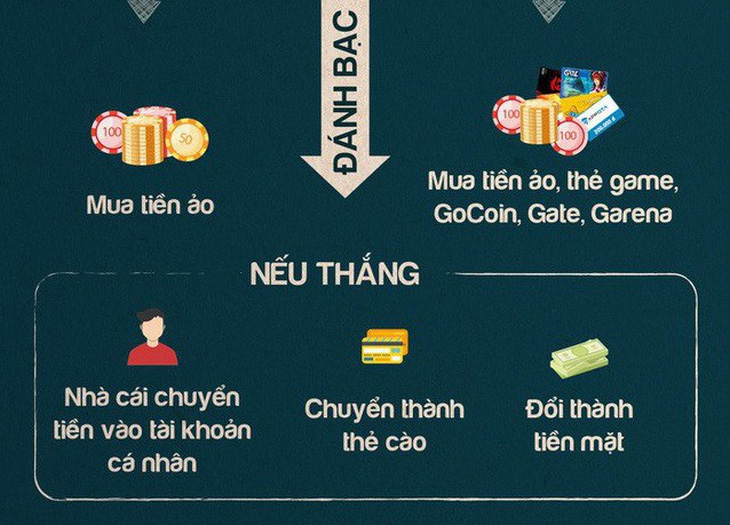 Nhà mạng nói gì về hưởng lợi ngàn tỉ từ đường dây đánh bạc? - Ảnh 1.