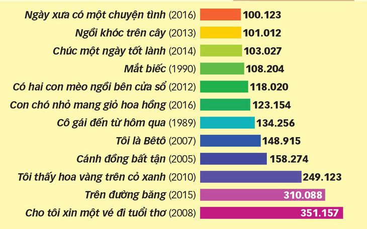 Nguyễn Nhật Ánh, Nguyễn Ngọc Tư nhận giải Sách bán chạy