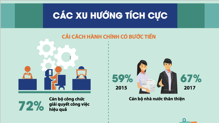 Trên 59% doanh nghiệp vẫn phải chi “phí gầm bàn” - Ảnh 1.