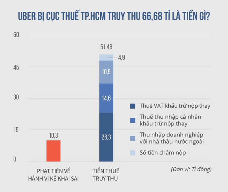 Vì sao Uber kiện Cục Thuế TP.HCM ra tòa? - Ảnh 2.