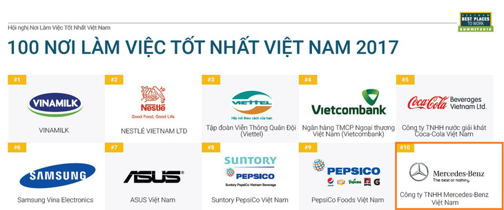Mercedes-Benz lọt Top 10 môi trường làm việc tốt nhất Việt Nam - Ảnh 1.