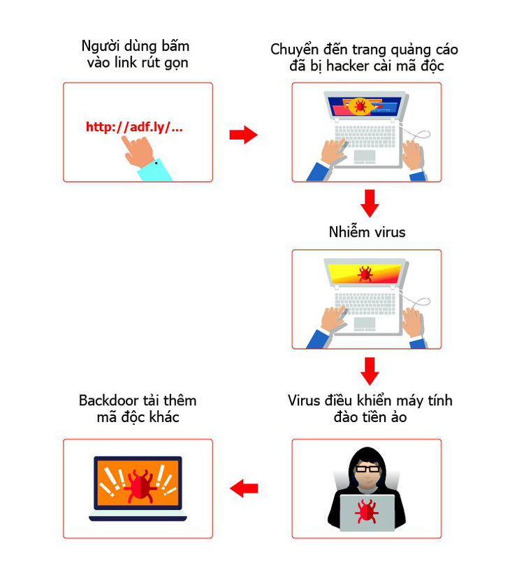 Hơn 139.000 máy tính tại Việt Nam nhiễm virus đào tiền ảo mới - Ảnh 1.