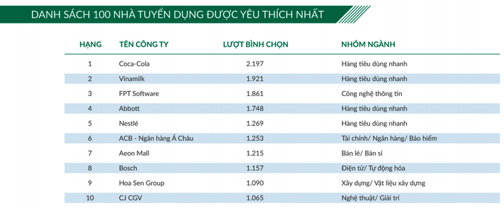 Doanh nghiệp nào được lòng người lao động Việt? - Ảnh 1.