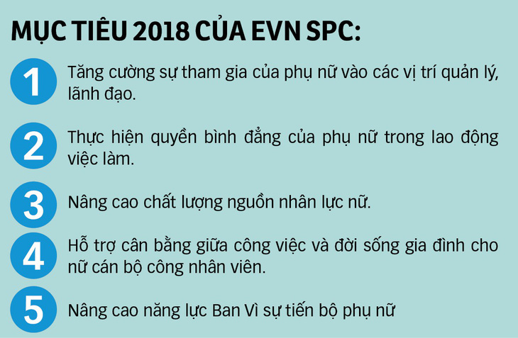 Phát huy vai trò nữ giới - Ảnh 2.