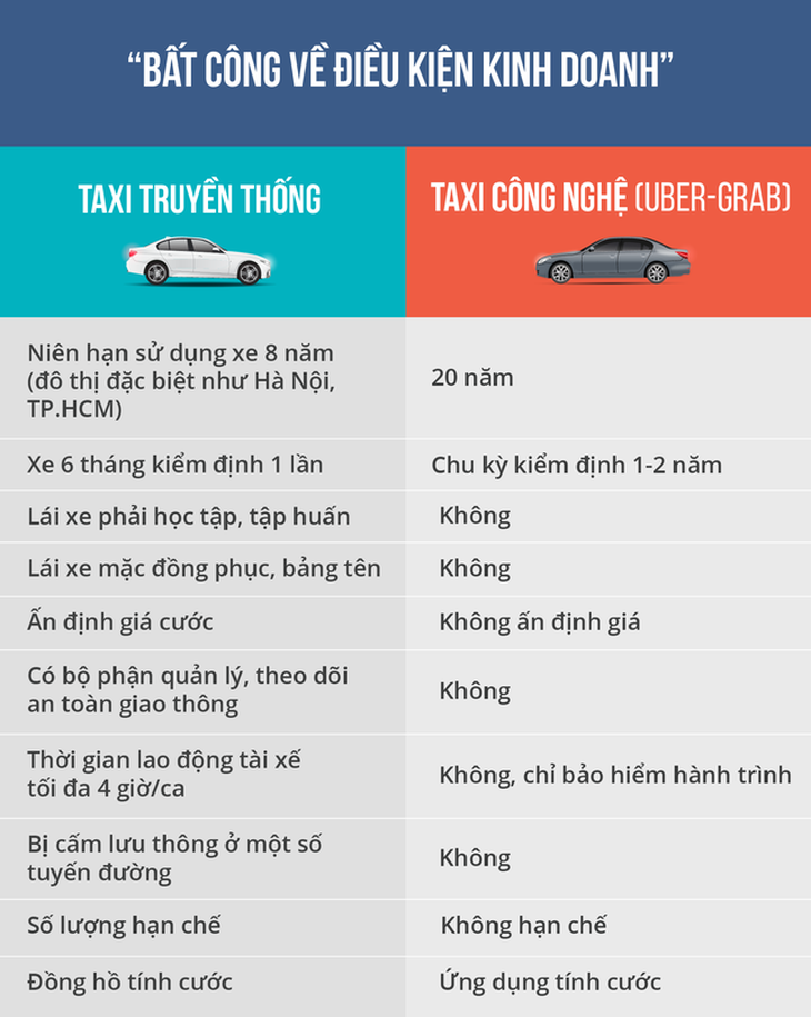 Taxi lại tố Uber, Grab và kiến nghị dừng tăng số lượng xe - Ảnh 2.