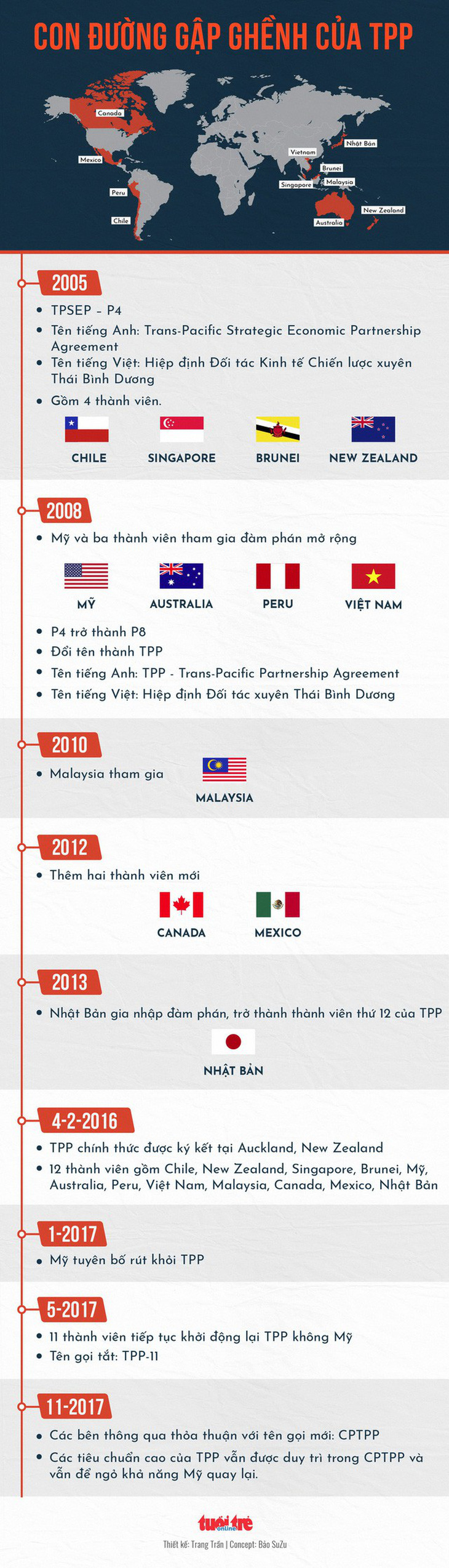 Hiệp định thay thế TPP đã được ký kết - Ảnh 3.