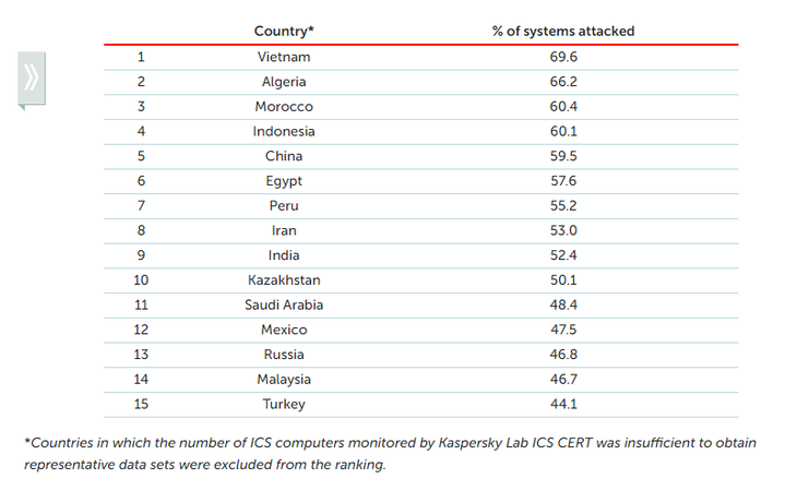 Việt Nam đứng đầu thế giới về lượng máy tính công nghiệp bị tấn công mạng - Ảnh 1.