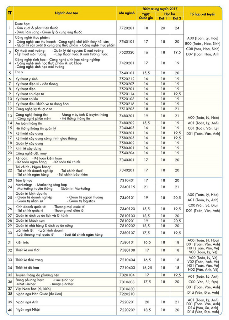 Đại học HUTECH nhận đăng ký xét tuyển học bạ từ ngày 2-5 - Ảnh 2.