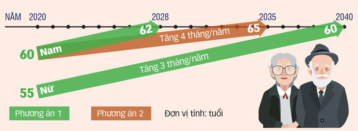 Tuổi thọ đã tăng, nâng tuổi hưu là hợp lý? - Ảnh 2.