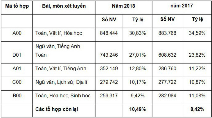 Hơn 2,7 triệu nguyện vọng xét tuyển đại học 2018 - Ảnh 3.