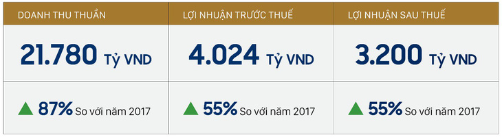 Novaland đặt mục tiêu tăng 87% doanh thu thuần và 55% lợi nhuận - Ảnh 5.