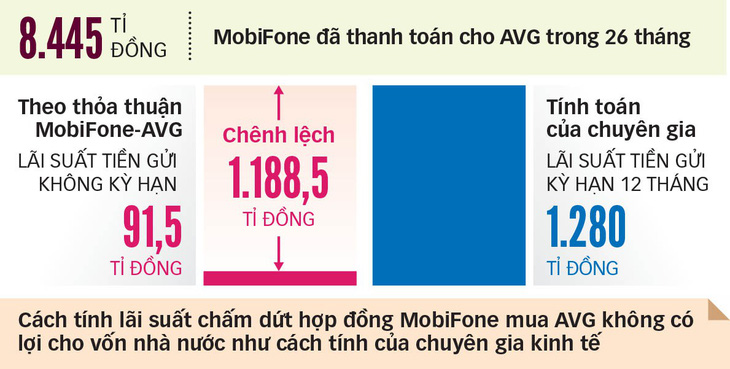 Nhóm cổ đông AVG trả lại tiền Mobifone: Không thể tính lãi suất không kỳ hạn - Ảnh 1.