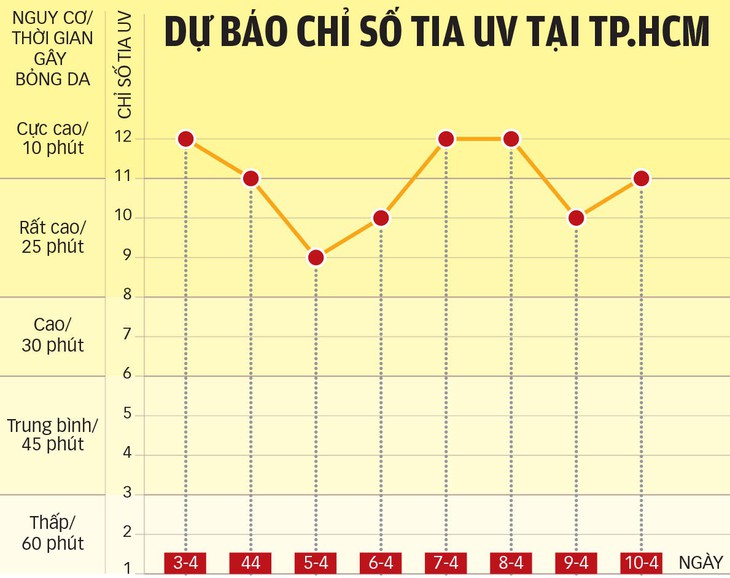 TP.HCM tia cực tím tăng cao - Ảnh 2.