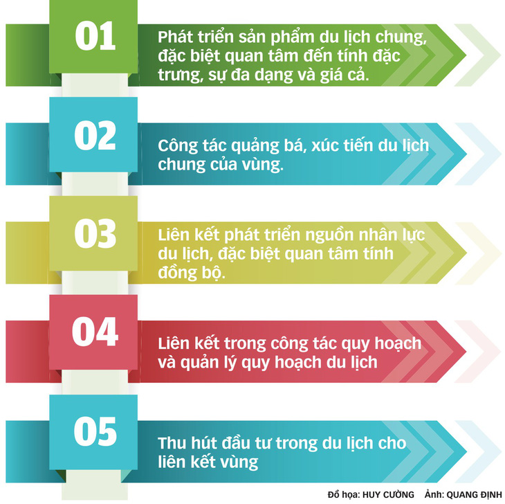 TP.HCM trong việc phát triển liên kết du lịch vùng - Ảnh 2.