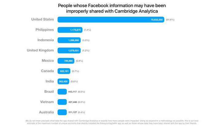 Facebook thông báo đến những tài khoản bị lộ thông tin cho Analytica - Ảnh 2.