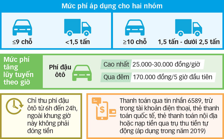 TP.HCM thu phí đậu ôtô 20.000 - 30.000đ/giờ - Ảnh 2.