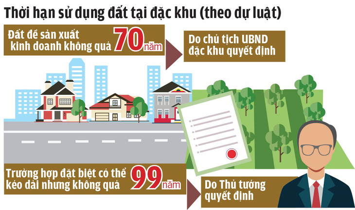 Có nên giao đất đặc khu vượt quá đời người? - Ảnh 1.