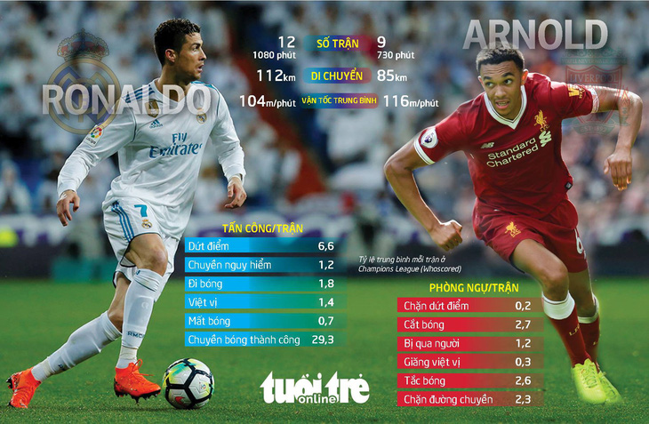 Champions League: Tuổi 19 của Arnold đối đầu Ronaldo - Ảnh 1.