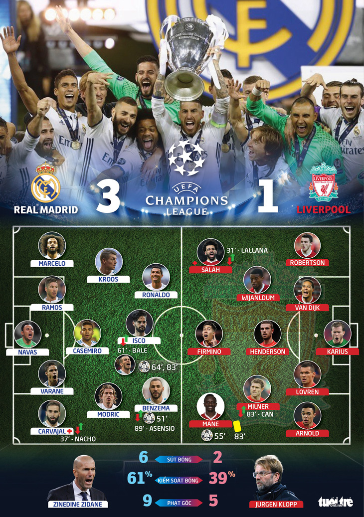 Bale lập siêu phẩm, Real Madrid ba lần liên tiếp đoạt Champions League - Ảnh 6.