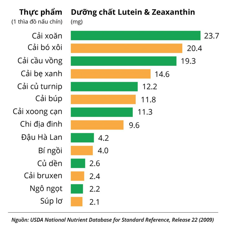 Lutein và zeaxanthin – trợ thủ đắc lực tăng cường thị lực cho mắt - Ảnh 2.