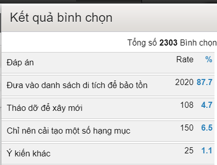 Nguy cơ dinh Thượng Thơ bị đập bỏ:  Cần lắng nghe ý kiến của dân - Ảnh 2.