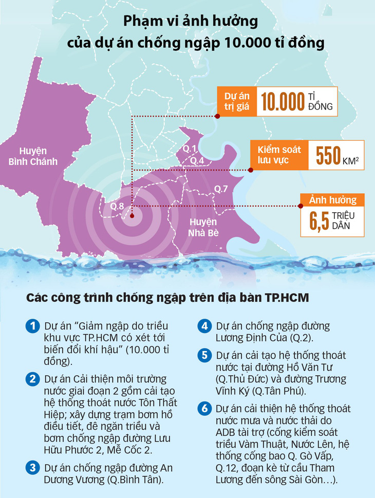 Dự án chống ngập đình trệ, TP.HCM sẽ ngập nặng hơn? - Ảnh 5.