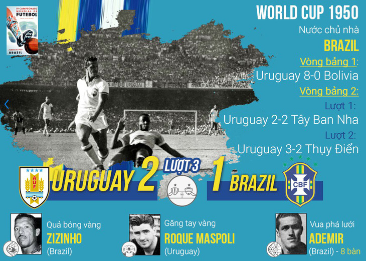 World Cup 1950: Giải đấu không chung kết - Ảnh 12.