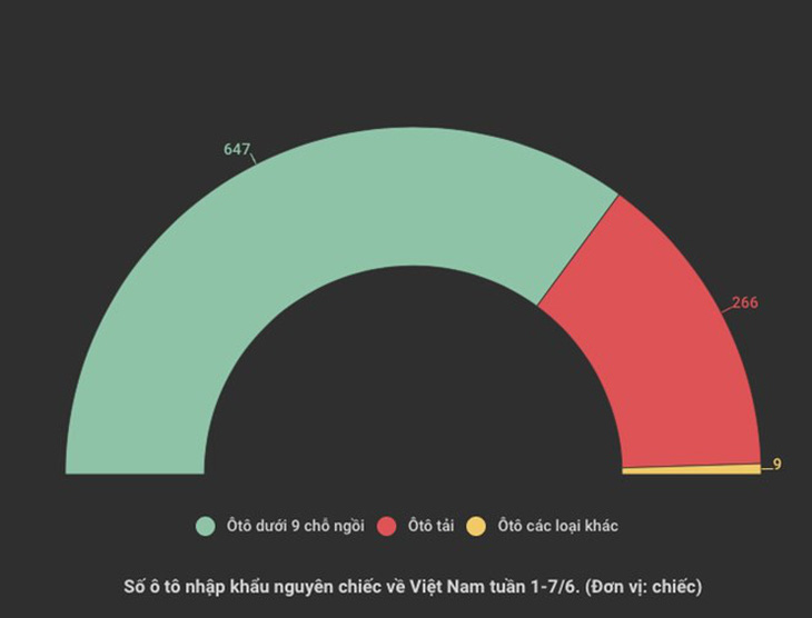 Ôtô nguyên chiếc nhập khẩu về Việt Nam bất ngờ tăng gấp 3 lần - Ảnh 1.