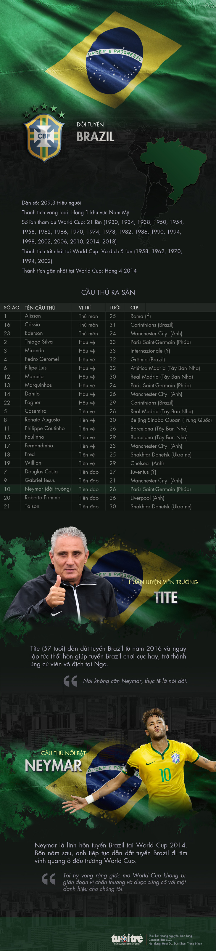 Chân dung tuyển Brazil - Ảnh 1.