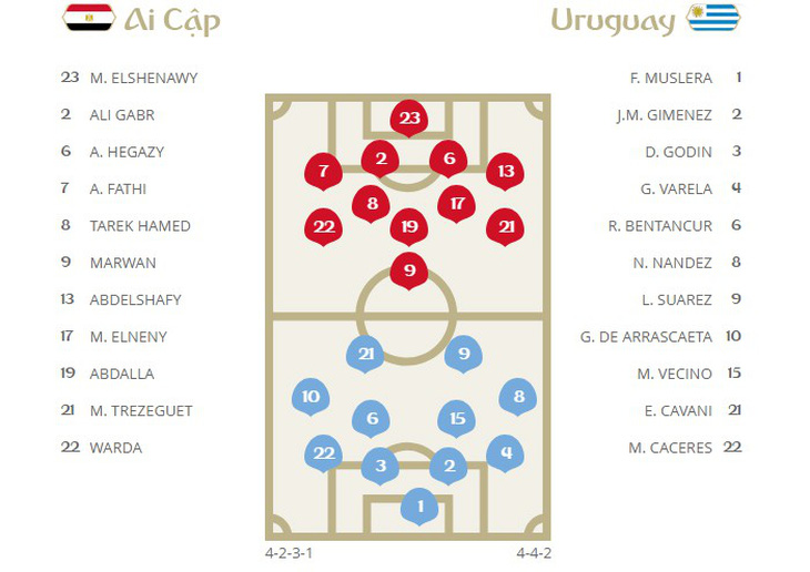 Gimenez ghi bàn phút 89 giúp Uruguay thắng Ai Cập 1-0 - Ảnh 2.