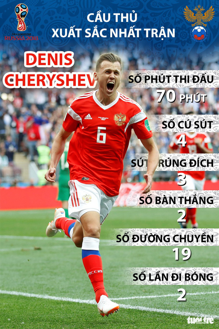 Cheryshev - Tội đồ Real Madrid thành người hùng tuyển Nga - Ảnh 1.