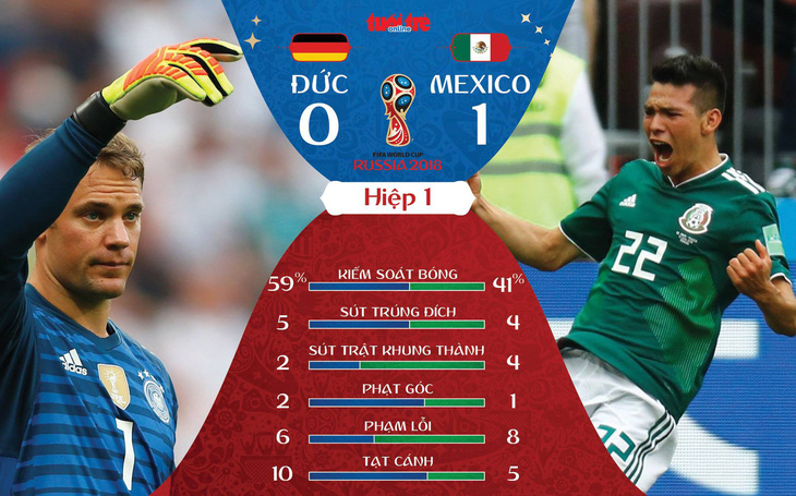 World Cup có cú sốc đầu tiên: Dàn nam thần Đức gục ngã trước Mexico - Ảnh 4.