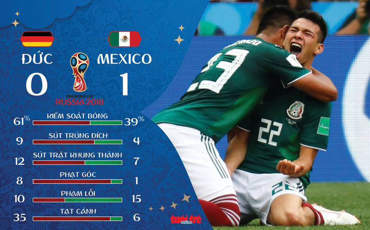 World Cup có cú sốc đầu tiên: Dàn nam thần Đức gục ngã trước Mexico - Ảnh 2.