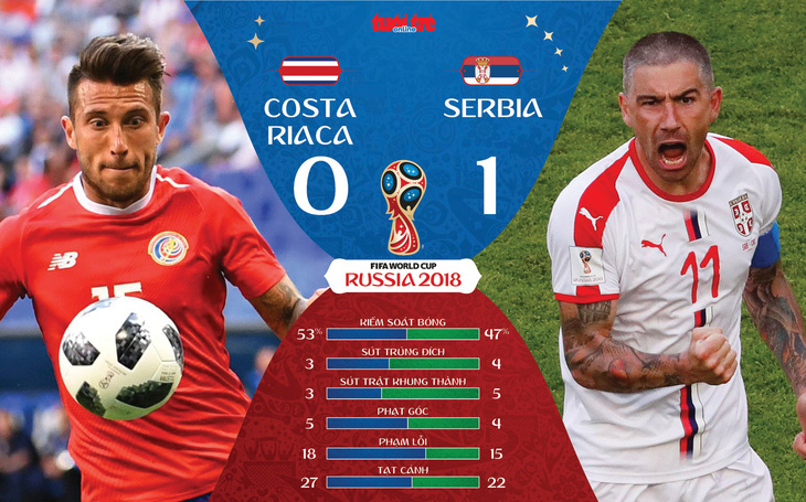 Kolarov sút phạt tuyệt đẹp, Serbia thắng sát nút Costa Rica - Ảnh 2.