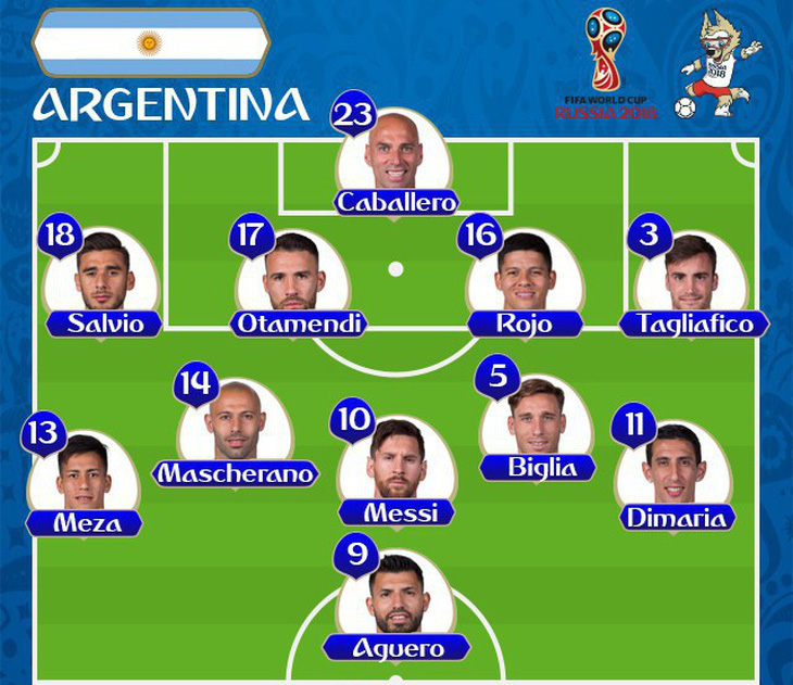 Argentina trả giá vì quá tin vào Messi - Ảnh 2.