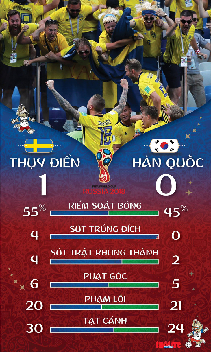 Thụy Điển hạ Hàn Quốc 1-0: thêm một lần VAR phân định thắng thua - Ảnh 2.