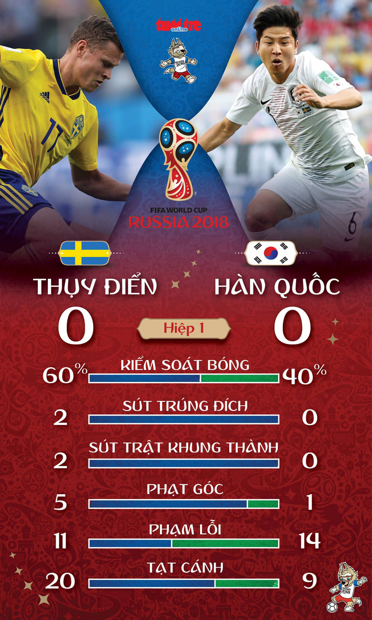 Thụy Điển hạ Hàn Quốc 1-0: thêm một lần VAR phân định thắng thua - Ảnh 3.