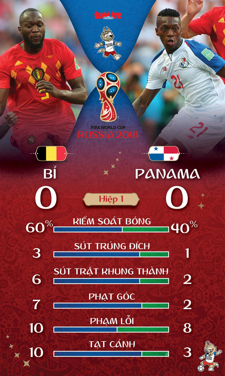 Bỉ - Panama 3-0, người nghèo lực bất tòng tâm - Ảnh 3.