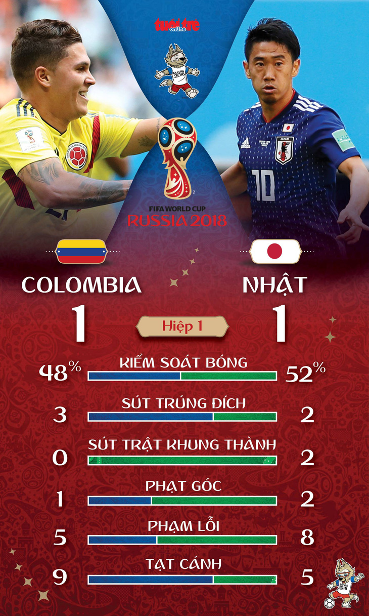 Nhật Bản bất ngờ quật ngã Colombia của James Rodriguez - Ảnh 3.