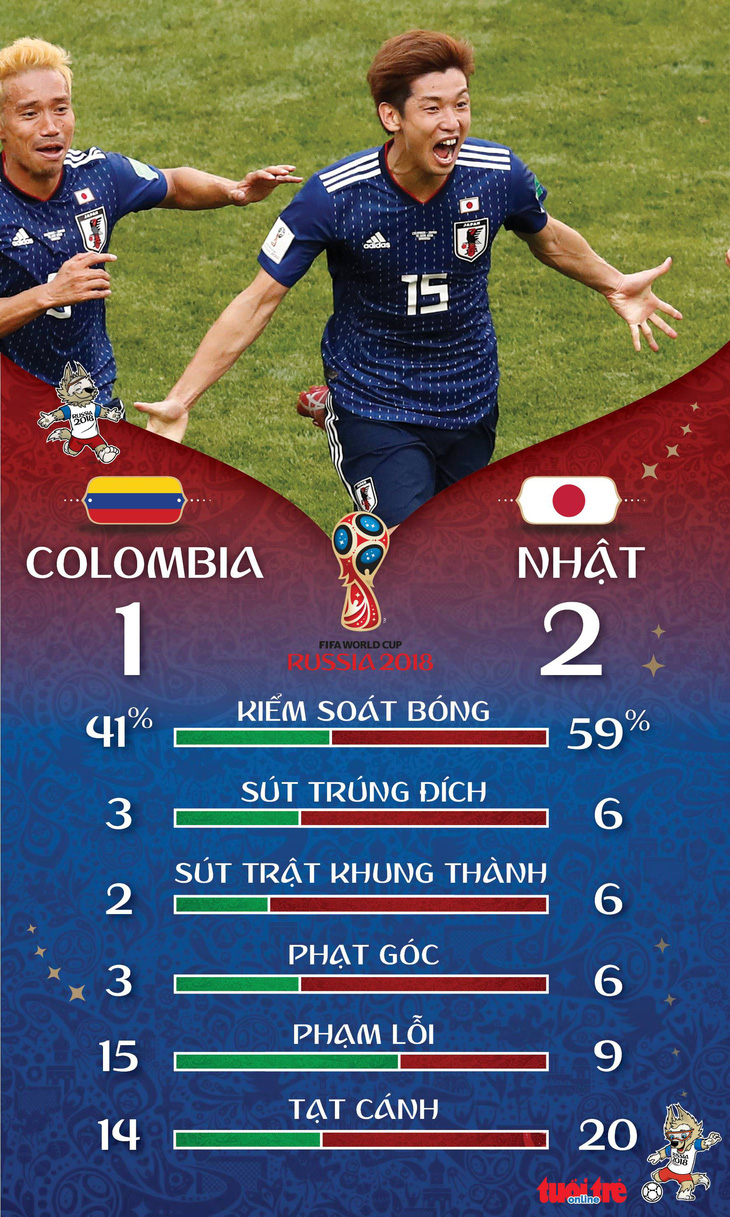 Nhật Bản bất ngờ quật ngã Colombia của James Rodriguez - Ảnh 2.