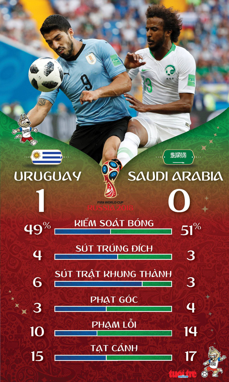 Uruguay đi tiếp nhờ bàn thắng duy nhất của Suarez - Ảnh 3.