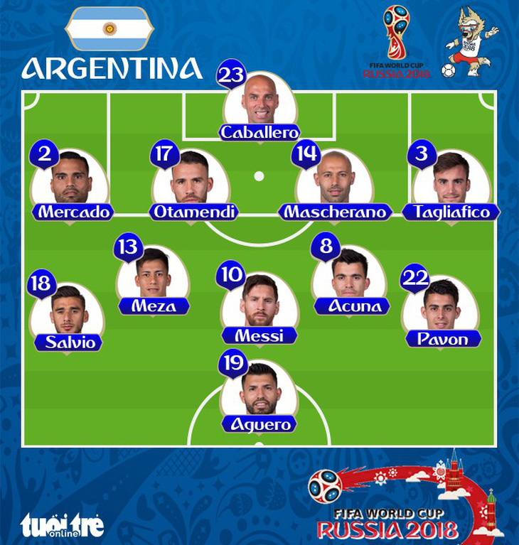Argentina - Croatia 0-3: Argentina nguy cơ về nước - Ảnh 2.