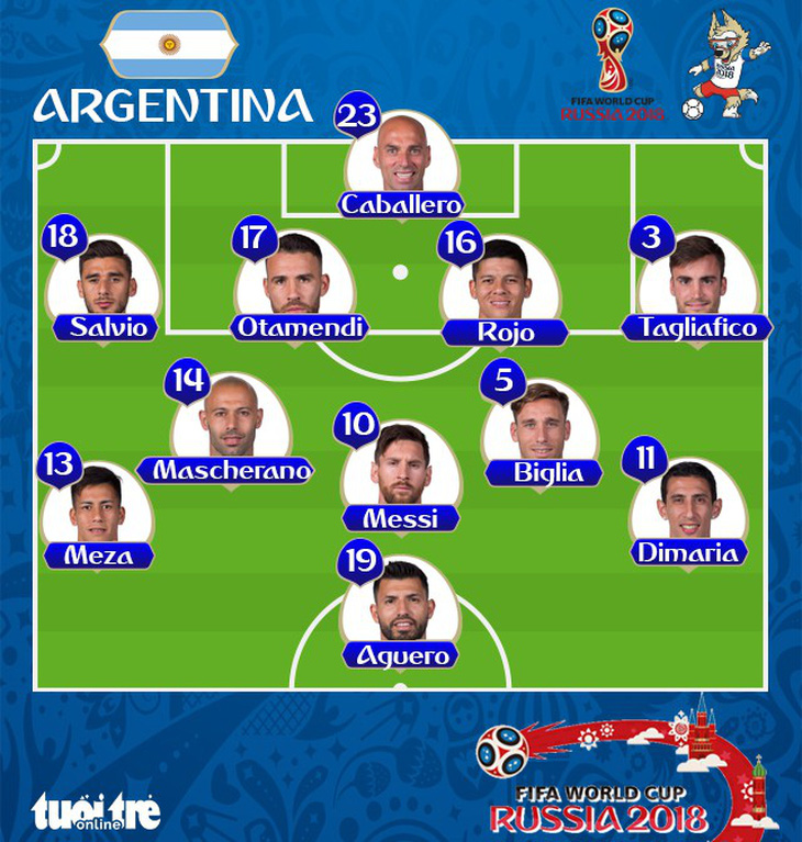Argentina - Croatia 0-3: Argentina nguy cơ về nước - Ảnh 3.